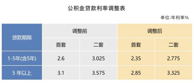 上海公积金贷款利率调整，首套房五年以上下调至2.85%，已买房的能享受吗