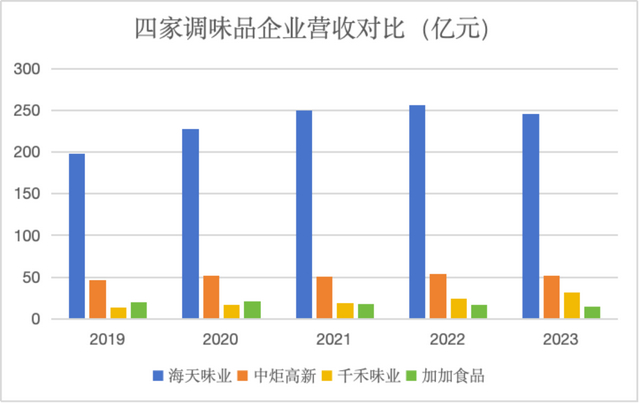 来源：企业财报、红星资本局