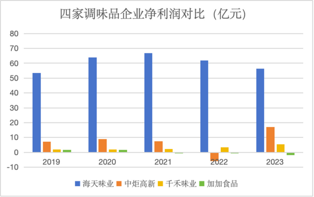 来源：企业财报、红星资本局