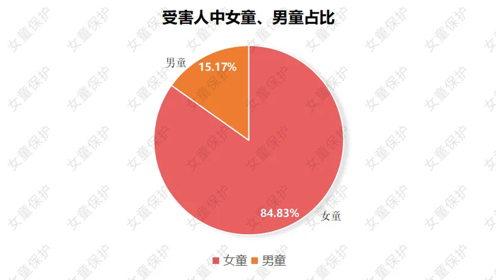 ▲受害者中男童、女童比例