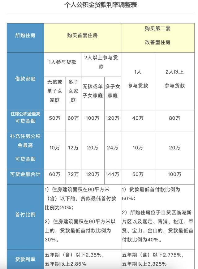 上海公积金贷款利率调整，首套房五年以上下调至2.85%，已买房的能享受吗