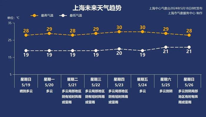 上海今天直冲29℃，下周天气转折：阵雨或雷雨来袭！最新预测：今年梅雨量偏多