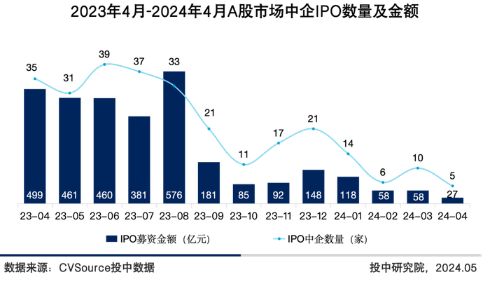 图4 2023年4月-2024年4月A股市场中企IPO数量及金额