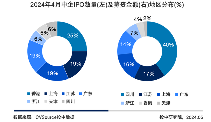图12 2024年4月中企IPO数量及募资金额地区分布