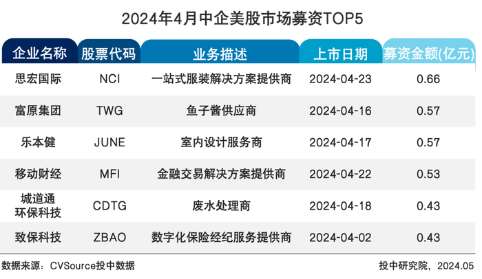 表5 2024年4月中企美股市场募资TOP5