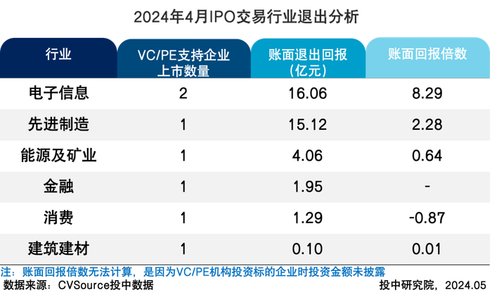 表6 2024年4月IPO交易行业退出分析