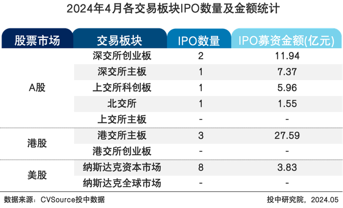 表1 2024年4月各交易板块IPO数量及金额统计