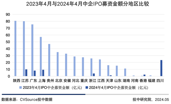 图14 2023年4月与2024年4月中企IPO募资金额分地区比较