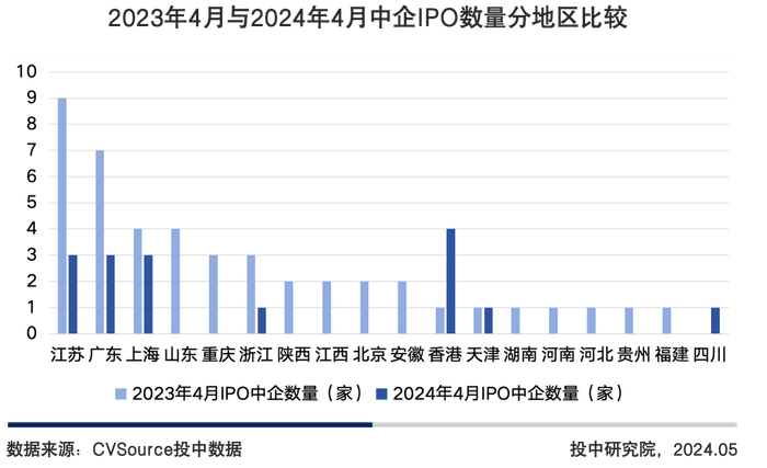 图13 2023年4月与2024年4月中企IPO数量分地区比较