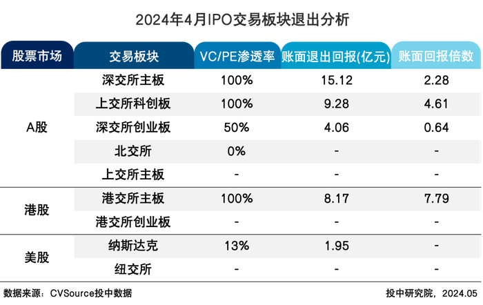 表7 2024年4月IPO交易板块退出分析