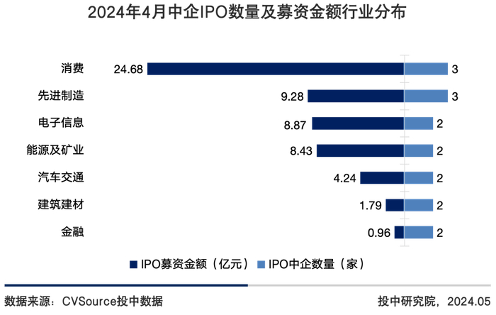图9 2024年4月中企IPO数量及募资金额行业分布