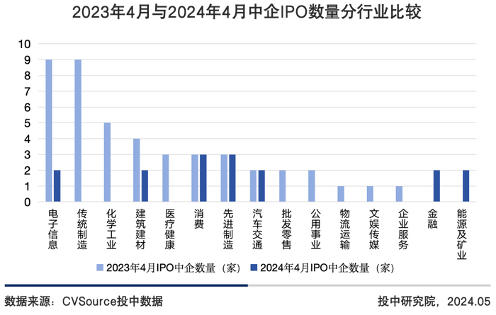 图10 2023年4月与2024年4月中企IPO数量分行业比较