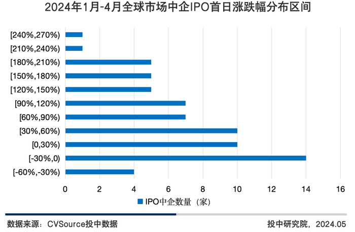 图3 2024年4月全球市场中企IPO首日涨跌幅分布区间
