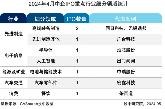表8 2024年4月中企IPO重点行业细分领域统计