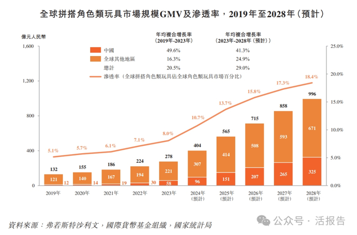 来源：招股书