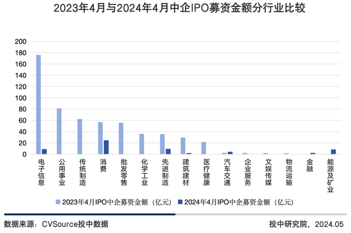 图11 2023年4月与2024年4月中企IPO募资金额分行业比较