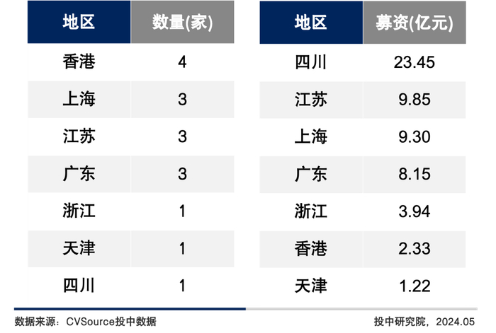 表9 2024年4月中企IPO数量及募资金额地区分布