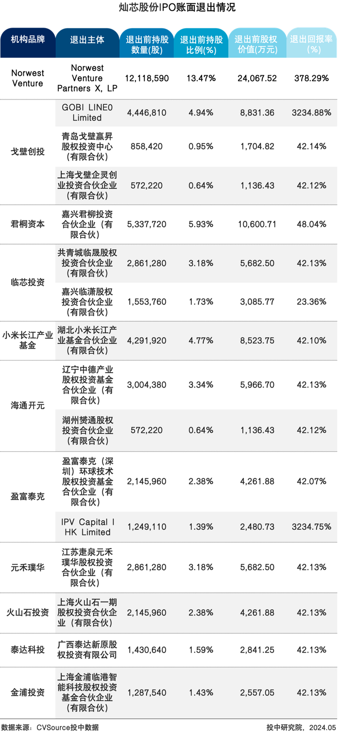 表14 灿芯股份IPO账面退出情况