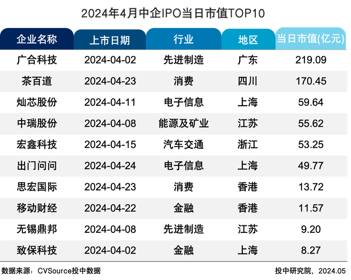 表11 2024年4月中企IPO当日市值TOP10