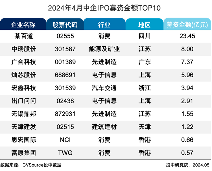 表10 2024年4月中企IPO募资金额TOP10