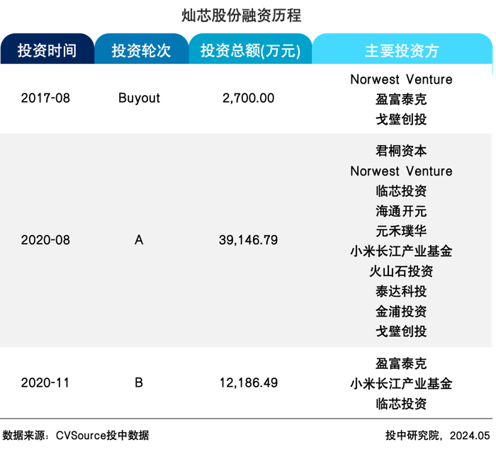 表13 灿芯股份融资历程