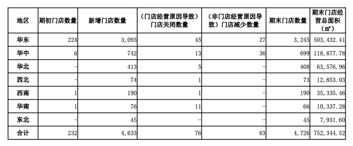 2023年底好想来线下门店情况。数据来源：万辰集团2023年年报