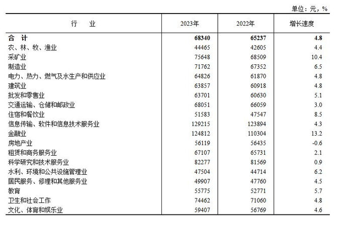 2023年城镇私营单位分行业门类就业人员年平均工资及增速（来源：国家统计局）