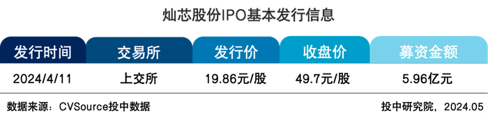表12 灿芯股份IPO基本发行信息