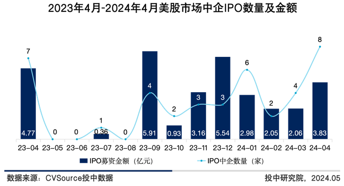 图6 2023年4月-2024年4月美股市场中企IPO数量及金额