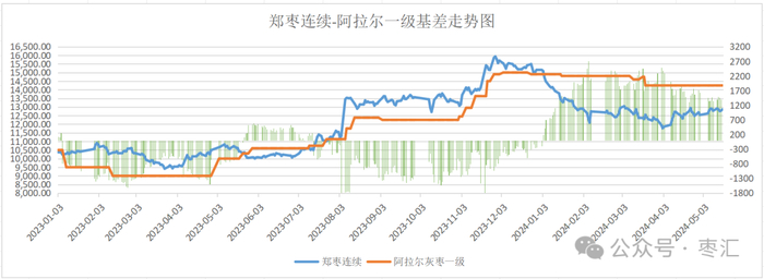 数据来源：郑州商品交易所华融融达红枣研究中心