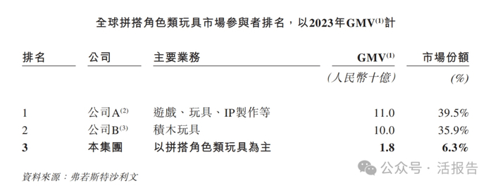 来源：招股书