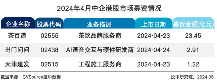 表4 2024年4月中企港股市场募资情况
