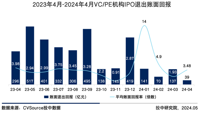 图7 2023年4月-2024年4月VC/PE机构IPO退出账面回报