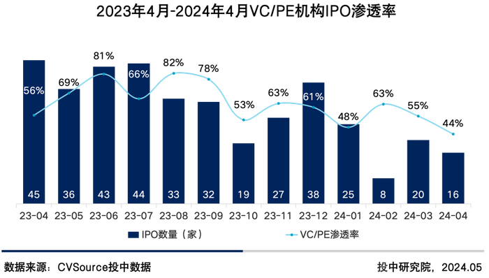 图8 2023年4月-2024年4月VC/PE机构IPO渗透率