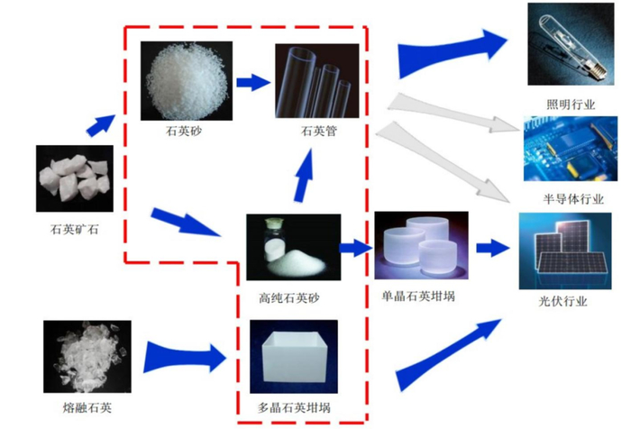 数据来源：石英股份招股说明书