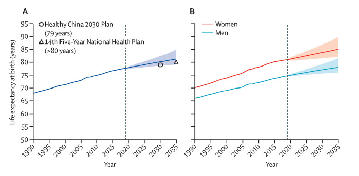 图2：中国大陆预期寿命趋势及预测