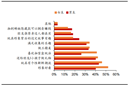 数据来源：腾讯调研云，方正证券研究所