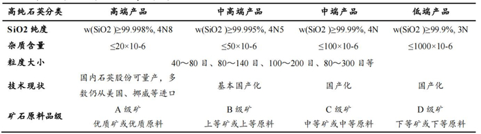 数据来源：《高纯石英的概念及其原料品级划分》