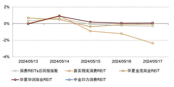 注：1）数据截至2024年5月17日；2）采用前复权收盘价资料来源：Wind，中金公司研究部