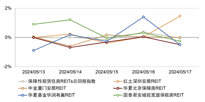 注：1）数据截至2024年5月17日；2）采用前复权收盘价资料来源：Wind，中金公司研究部
