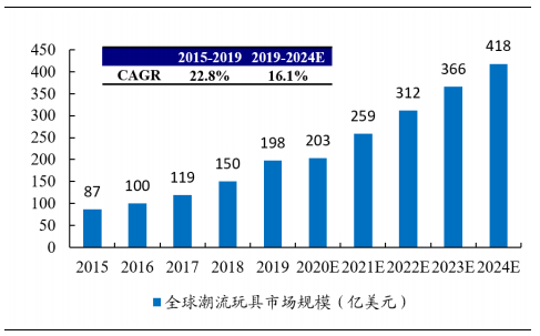 数据来源：Frost&Sullivan、泡泡玛特招股说明书、开源证券研究所