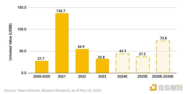 来源：Token Unlocks、币安研究，截至 2023 年 5 月 14 日