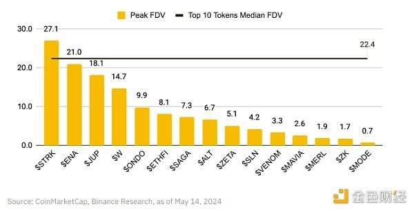 来源：CoinMarketCap、币安研究，截至 2024 年 5 月 14 日