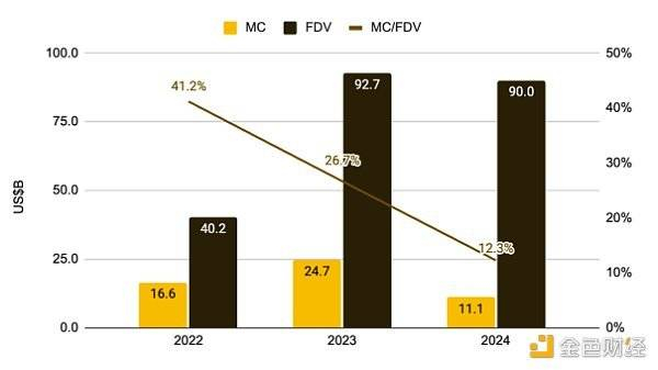 来源：Twitter（@thedefivillain）、CoinMarketCap、币安研究，截至 2024 年 4 月 14 日