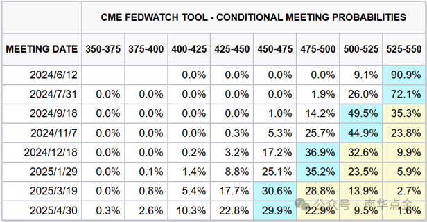 资料来源：CME南华研究