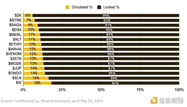 来源：CoinMarketCap、币安研究，截至 2024 年 5 月 14 日