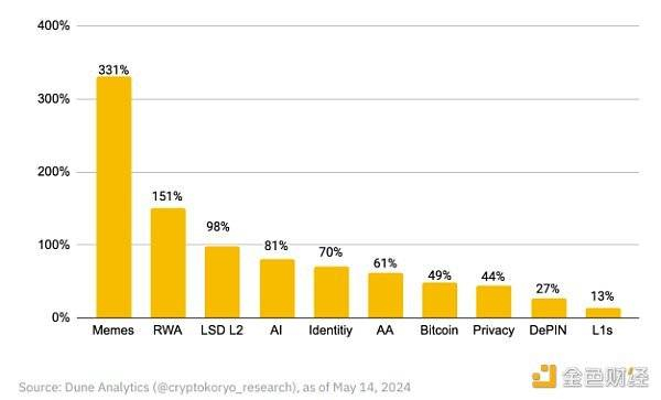 来源：Dune Analytics（@cryptokoryo_research），截至 2024 年 5 月 14 日