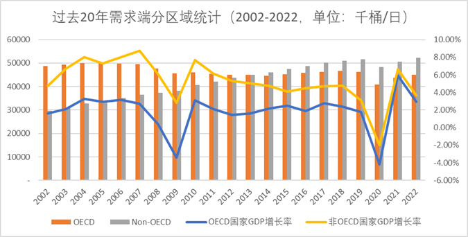 数据来源：Energy Institute，紫金天风期货研究所