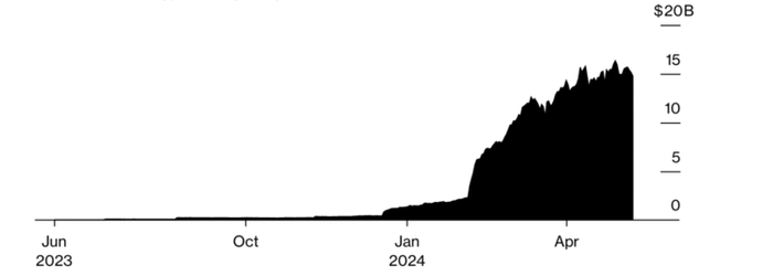 EigenLayer 上的加密货币总价值已超过 150 亿美元，来源：DefiLlama
