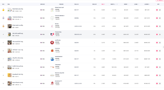 （5月13-19日 TikTok Shop泰国站的商品销量榜）